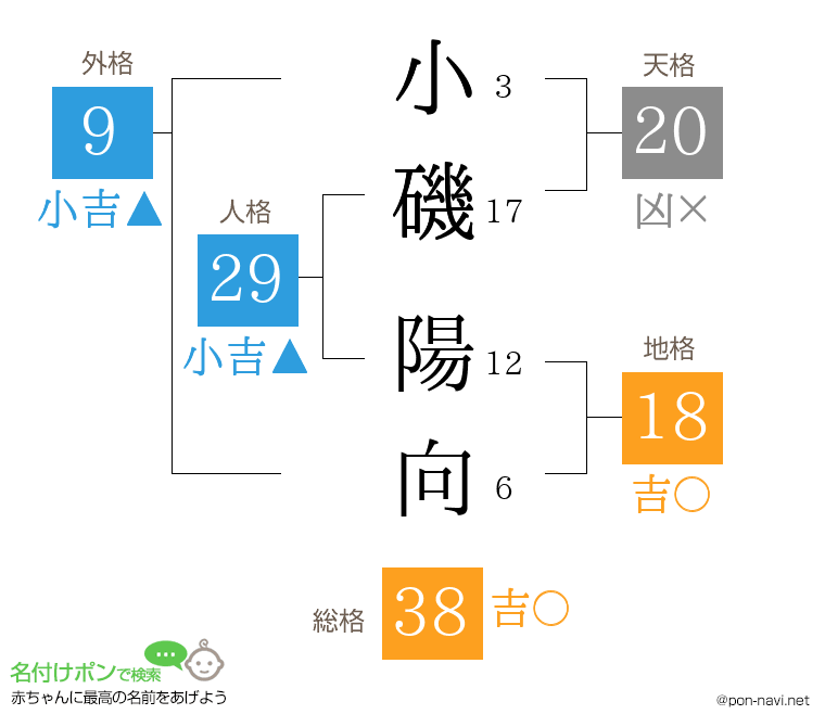 小磯 陽向さんの姓名判断結果