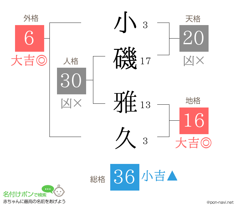 小磯 雅久さんの姓名判断結果