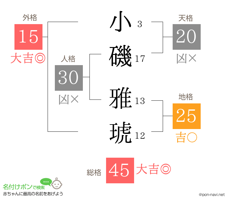 小磯 雅琥さんの姓名判断結果