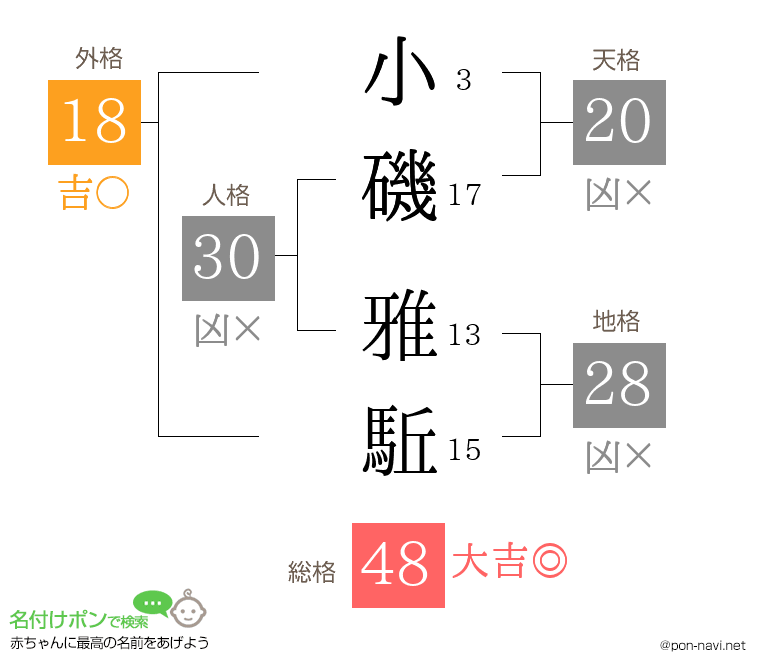 小磯 雅駈さんの姓名判断結果