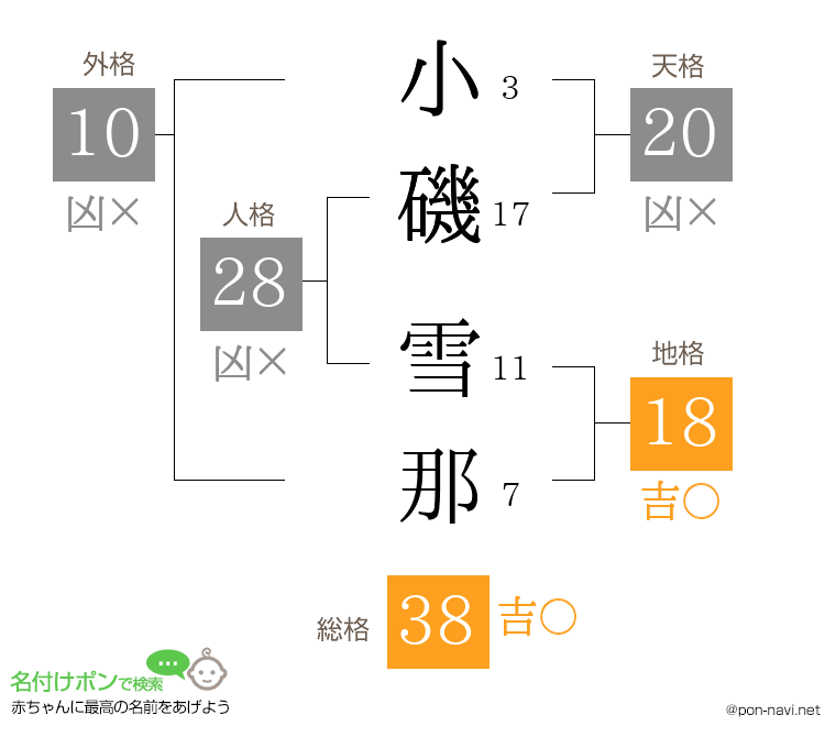 小磯 雪那さんの姓名判断結果