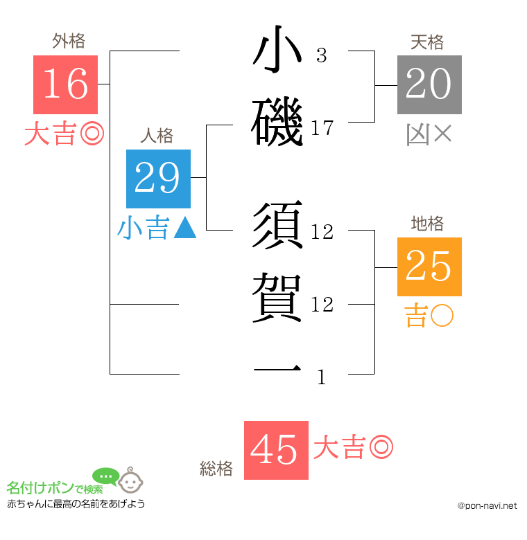小磯 須賀一さんの姓名判断結果