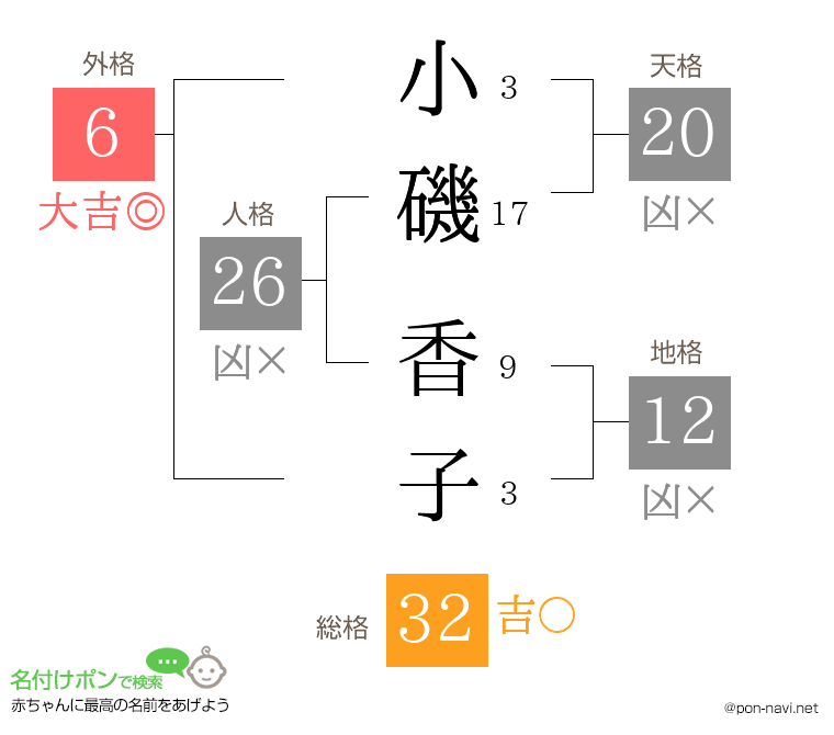 小磯 香子さんの姓名判断結果