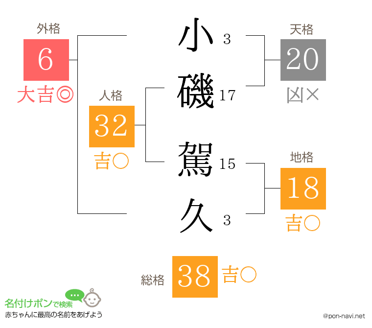 小磯 駕久さんの姓名判断結果