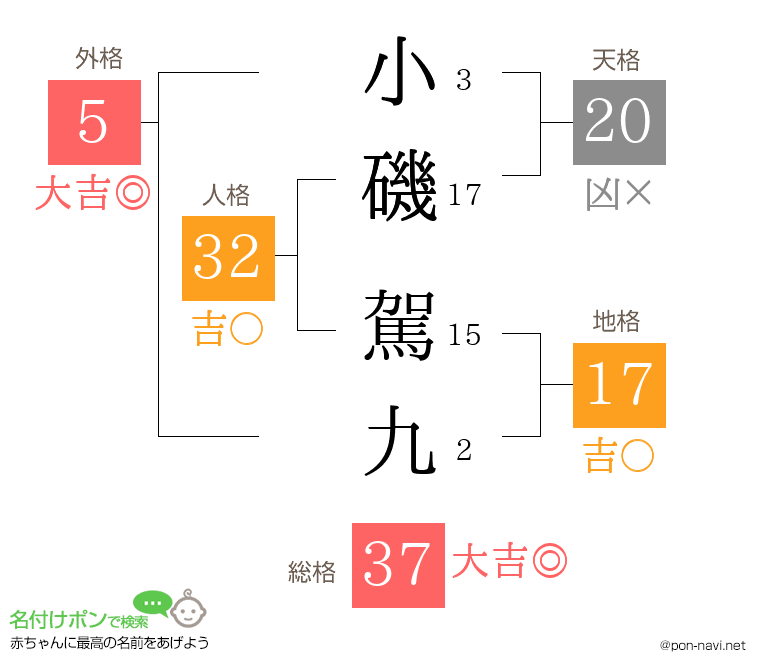 小磯 駕九さんの姓名判断結果