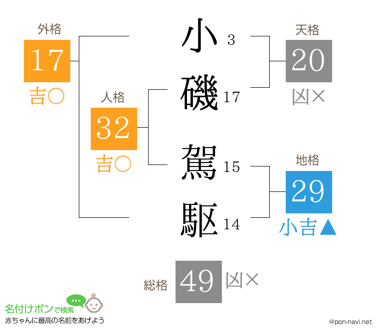 小磯 駕駆さんの姓名判断結果