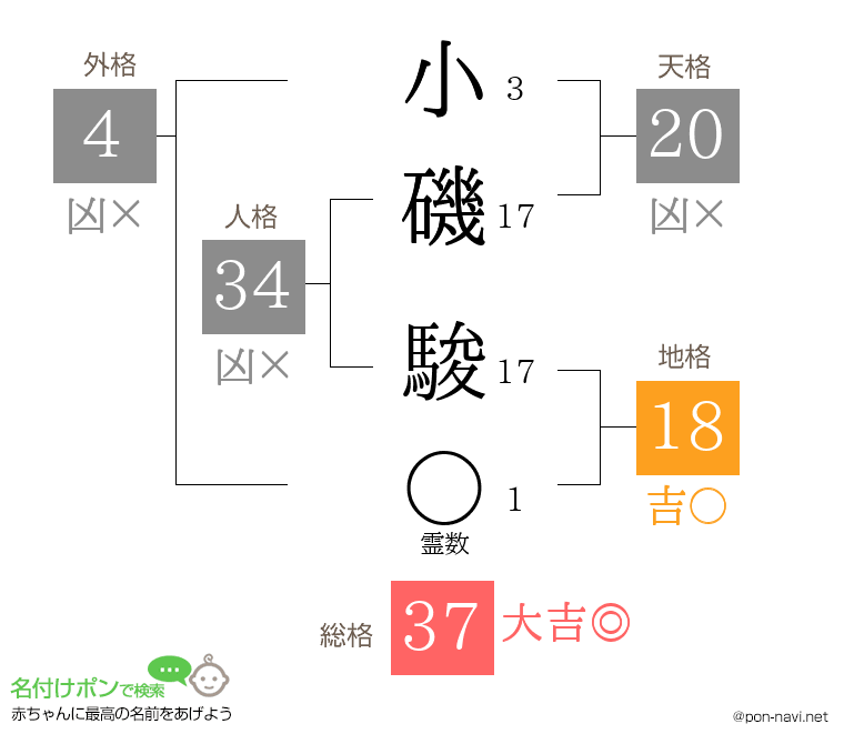 小磯 駿さんの姓名判断結果