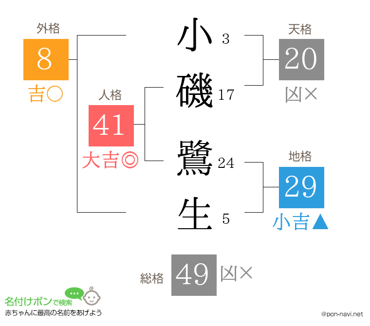 小磯 鷺生さんの姓名判断結果