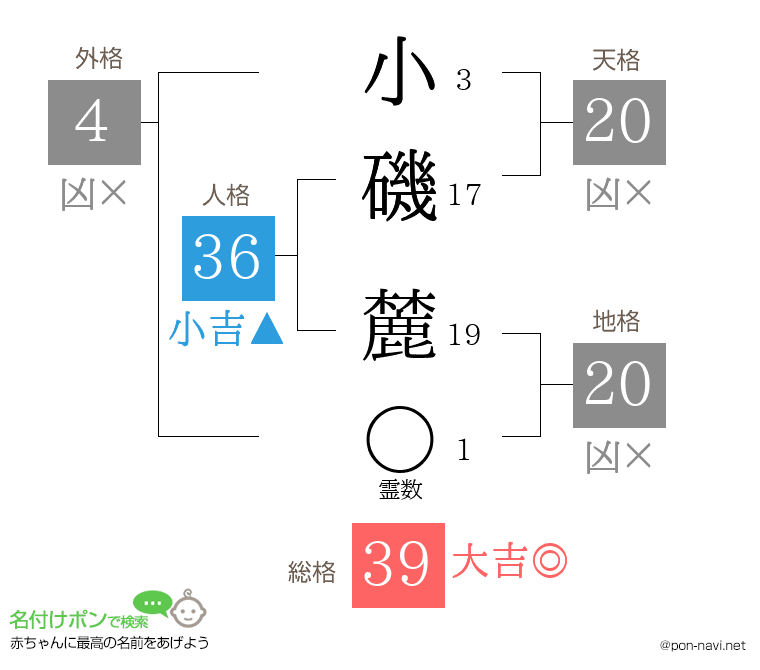小磯 麓さんの姓名判断結果