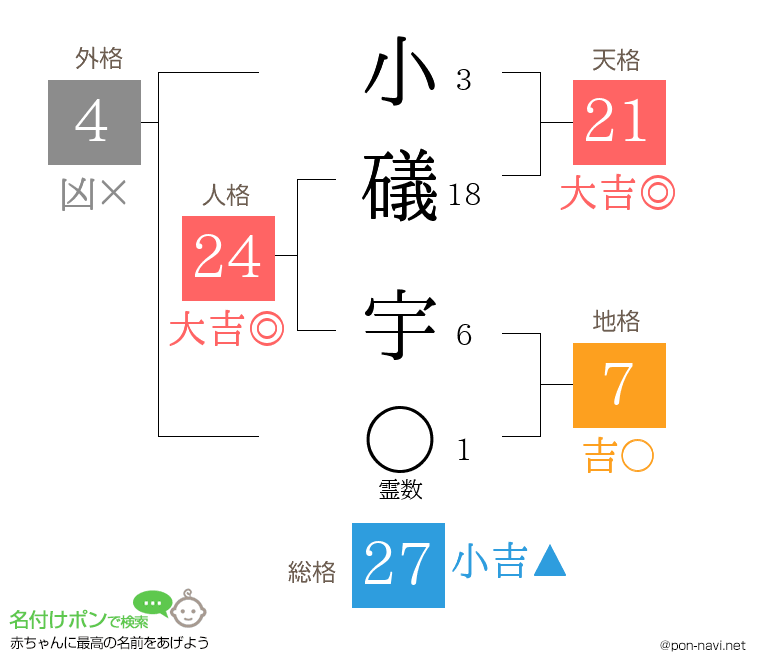 小礒 宇さんの姓名判断結果