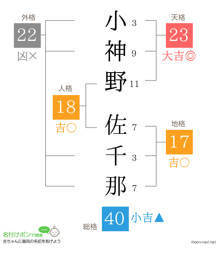 小神野 佐千那さんの姓名判断結果
