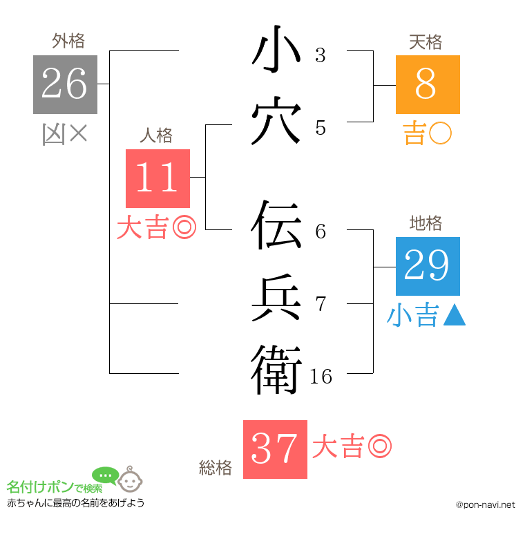 小穴 伝兵衛さんの姓名判断結果
