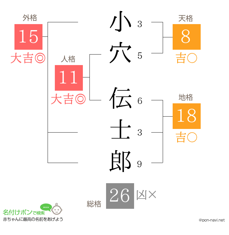 小穴 伝士郎さんの姓名判断結果
