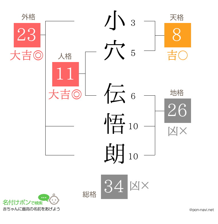 小穴 伝悟朗さんの姓名判断結果