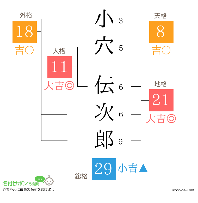 小穴 伝次郎さんの姓名判断結果