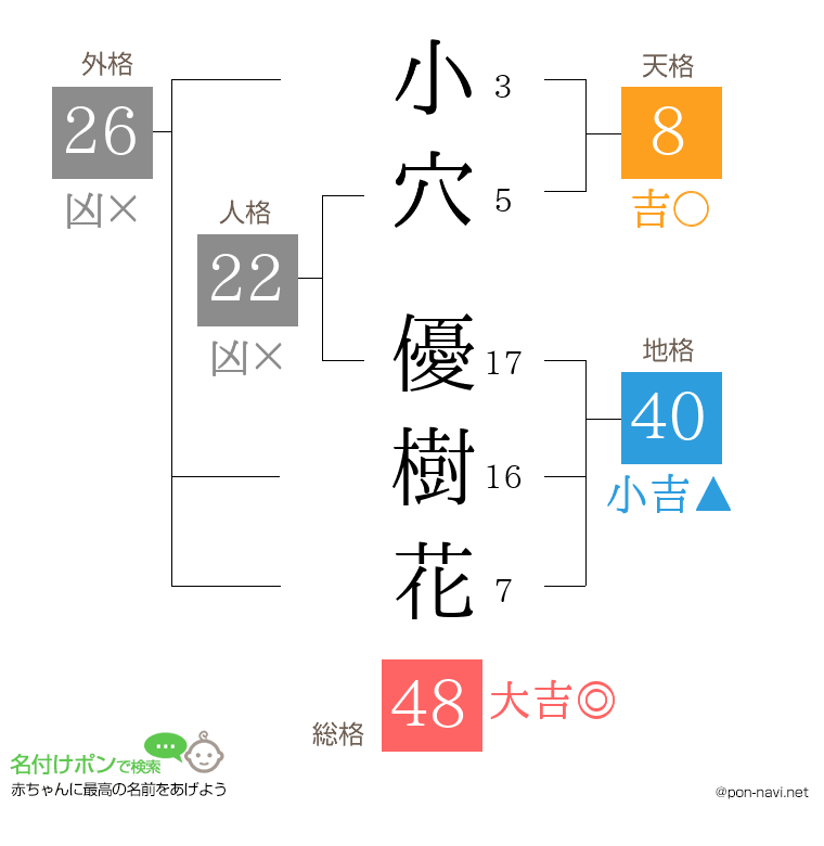 小穴 優樹花さんの姓名判断結果