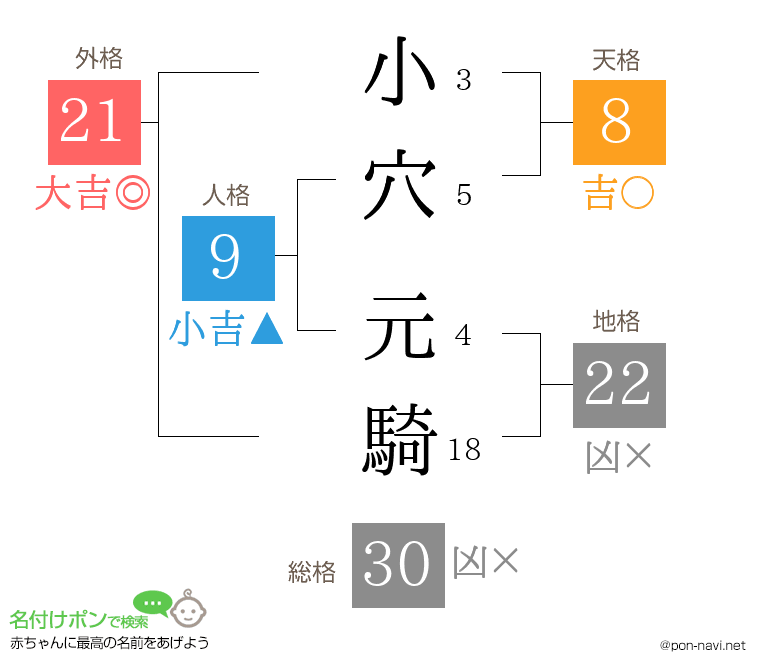 小穴 元騎さんの姓名判断結果