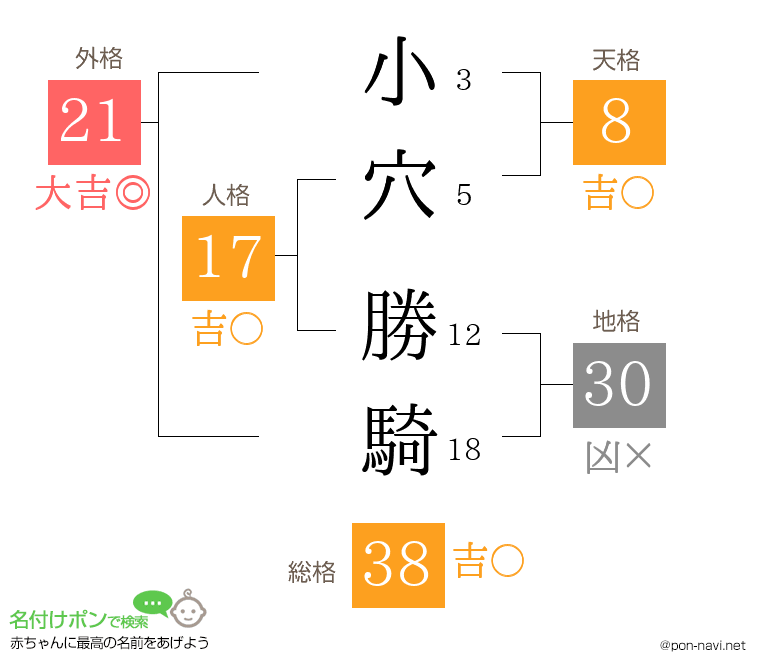 小穴 勝騎さんの姓名判断結果