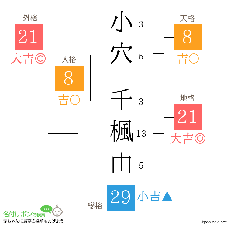 小穴 千楓由さんの姓名判断結果