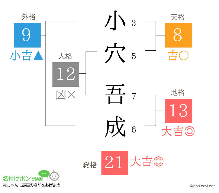 小穴 吾成さんの姓名判断結果