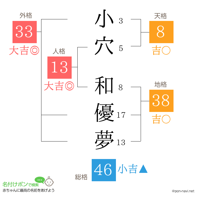 小穴 和優夢さんの姓名判断結果