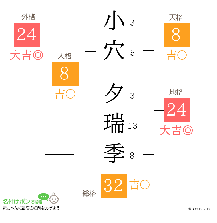 小穴 夕瑞季さんの姓名判断結果