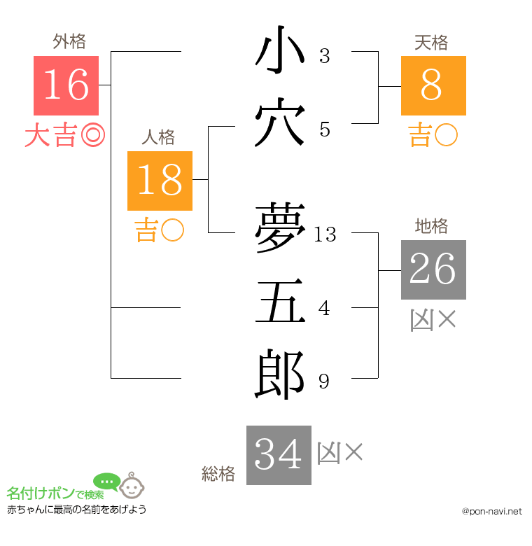 小穴 夢五郎さんの姓名判断結果