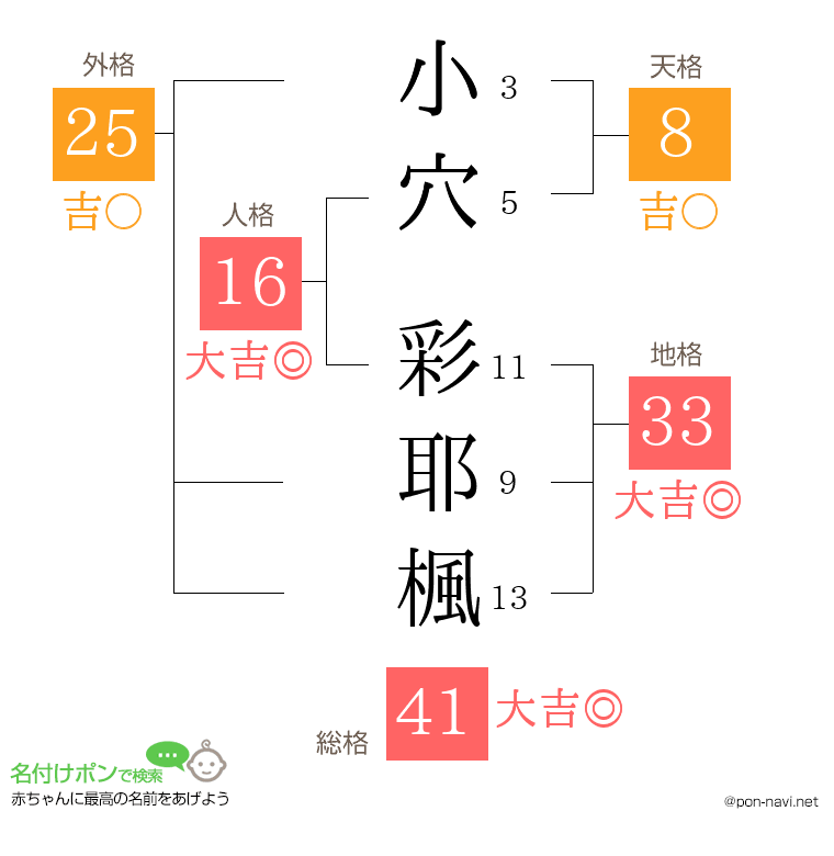 小穴 彩耶楓さんの姓名判断結果