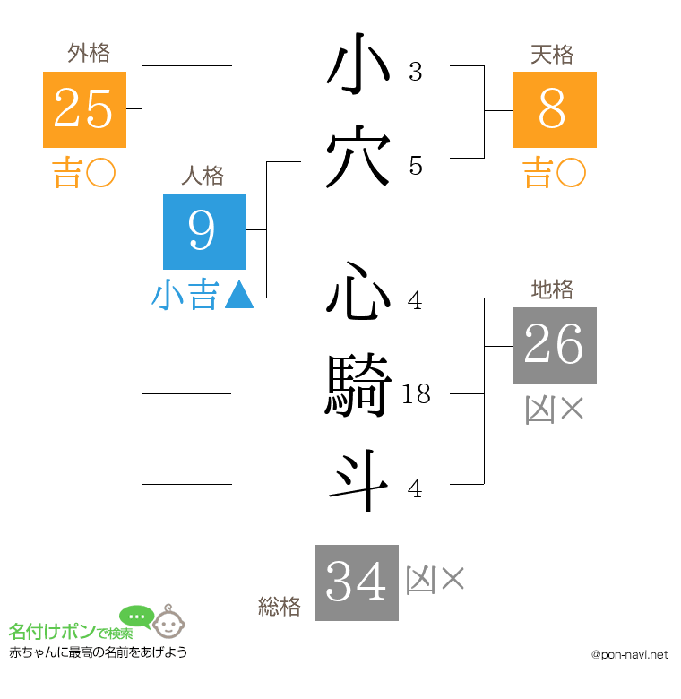 小穴 心騎斗さんの姓名判断結果