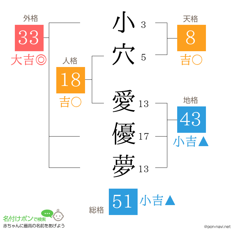 小穴 愛優夢さんの姓名判断結果