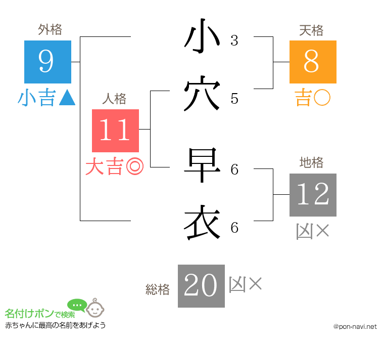 小穴 早衣さんの姓名判断結果