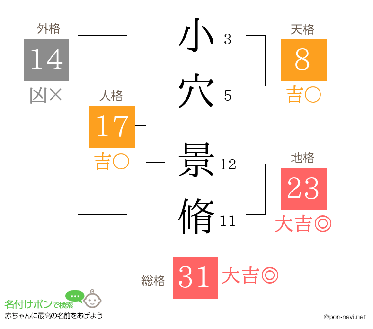 小穴 景脩さんの姓名判断結果