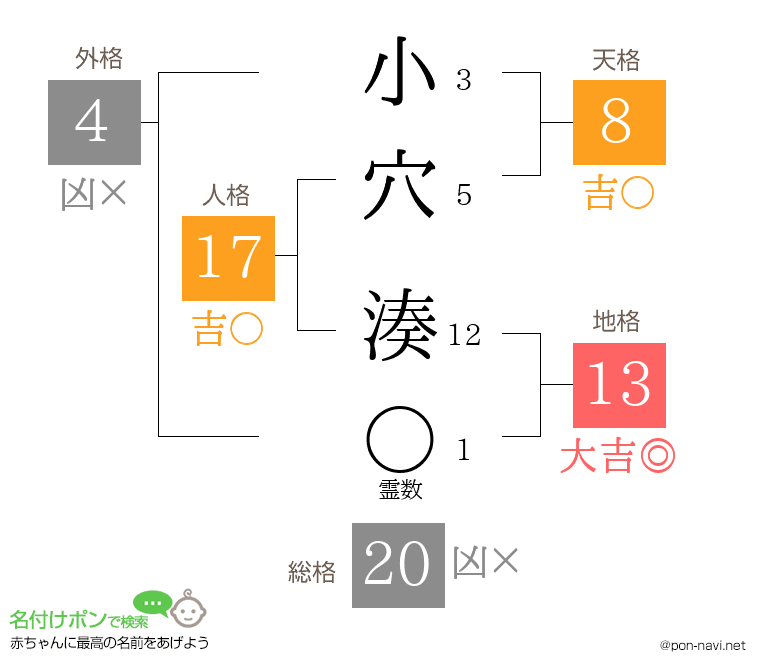 小穴 湊さんの姓名判断結果