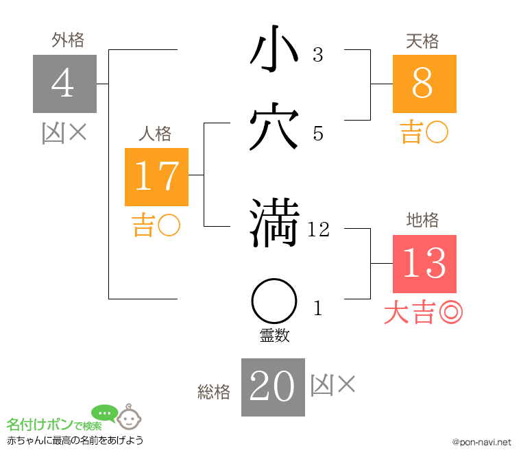小穴 満さんの姓名判断結果