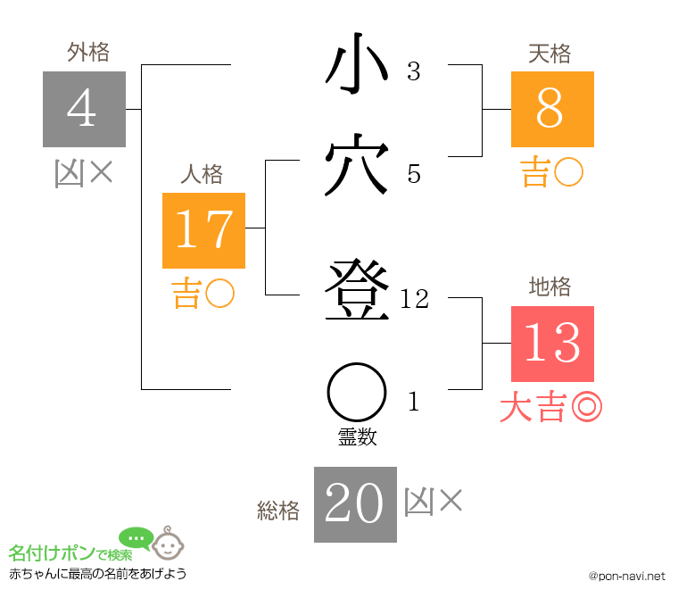 小穴 登さんの姓名判断結果