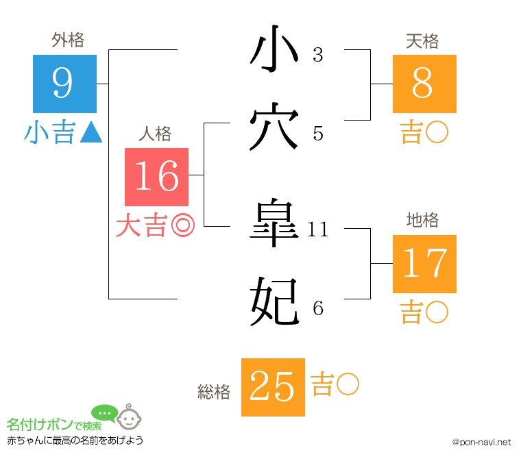 小穴 皐妃さんの姓名判断結果
