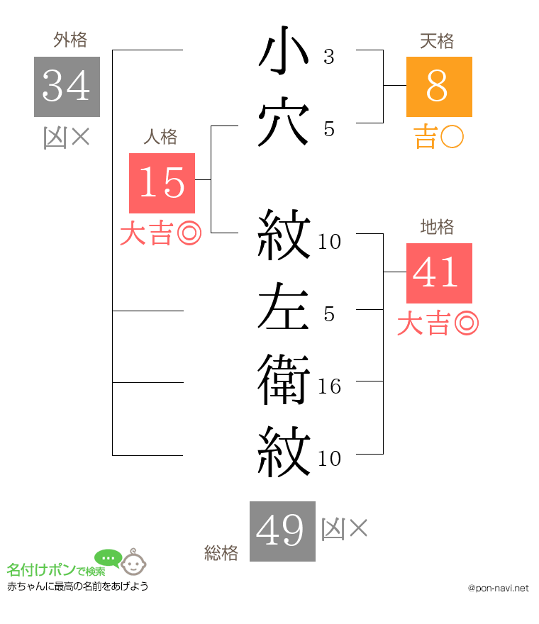 小穴 紋左衛紋さんの姓名判断結果