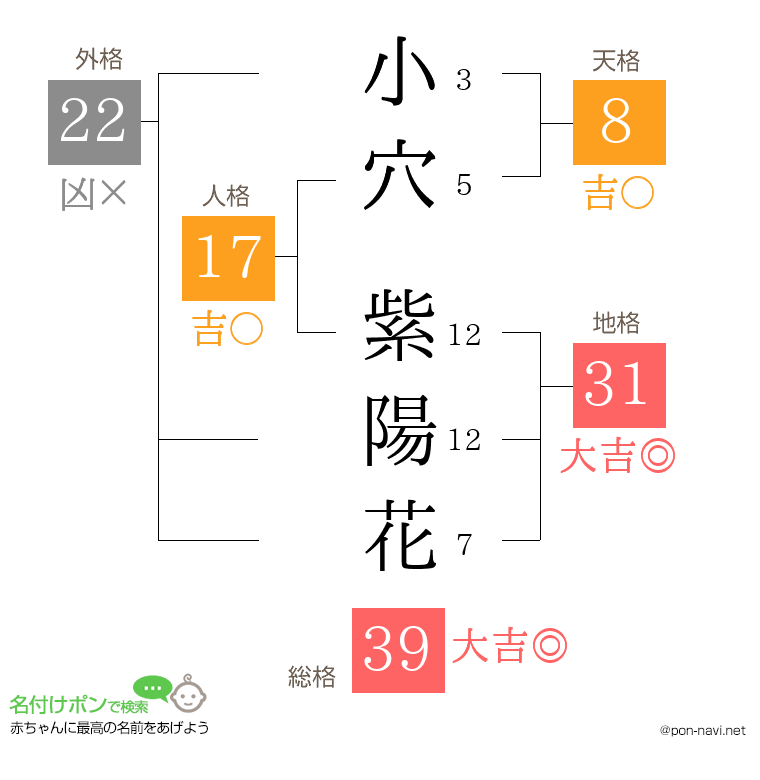 小穴 紫陽花さんの姓名判断結果