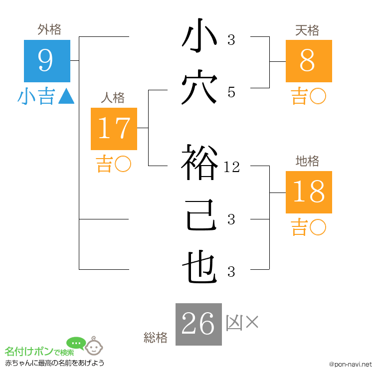 小穴 裕己也さんの姓名判断結果