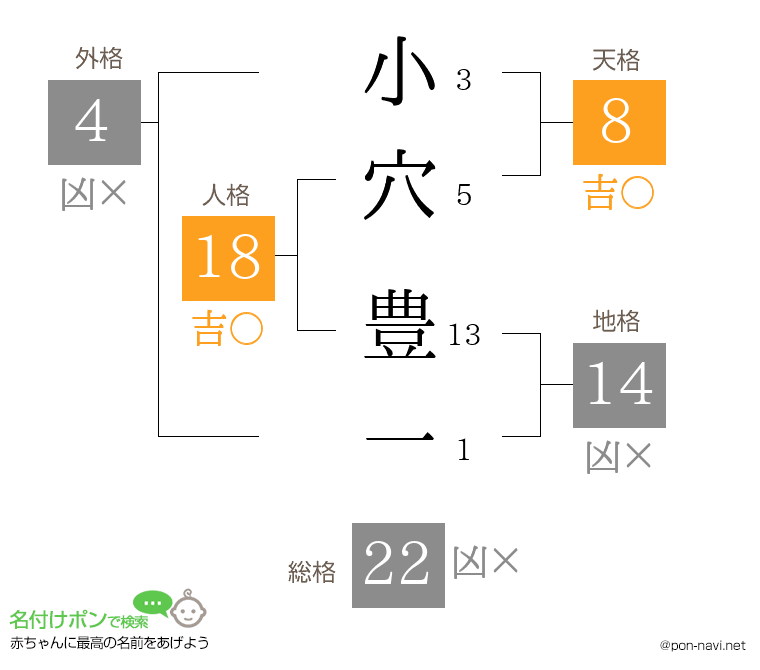 小穴 豊一さんの姓名判断結果