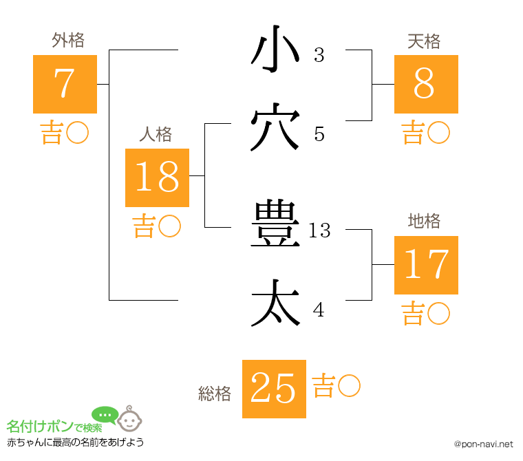 小穴 豊太さんの姓名判断結果