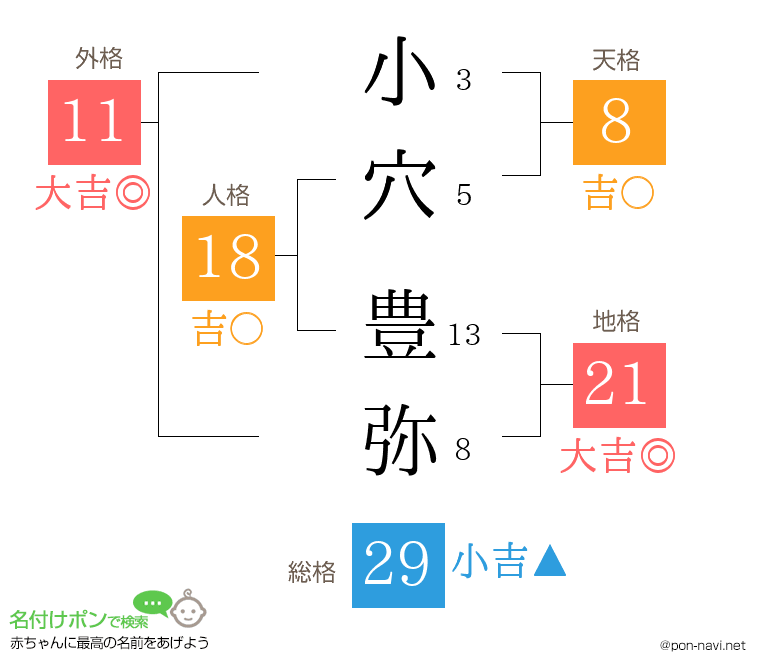 小穴 豊弥さんの姓名判断結果