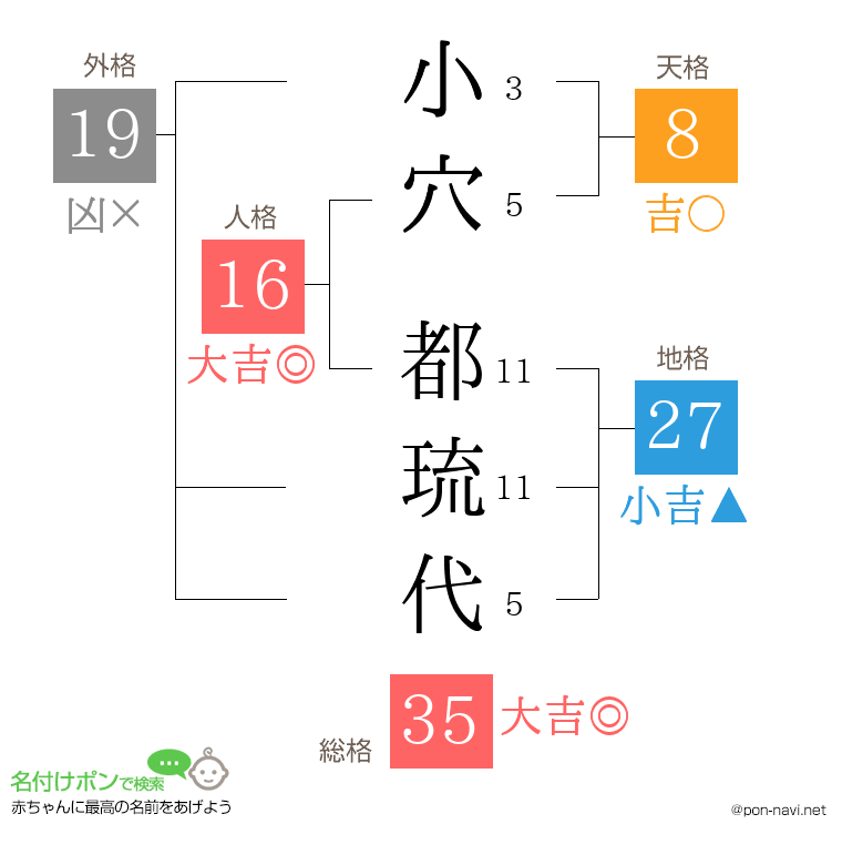 小穴 都琉代さんの姓名判断結果