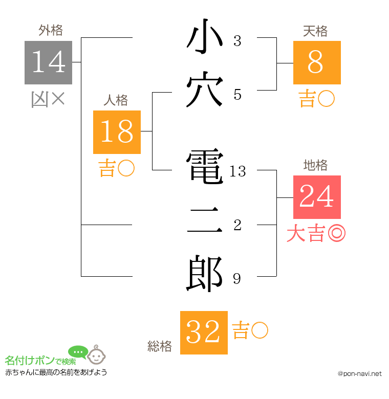 小穴 電二郎さんの姓名判断結果