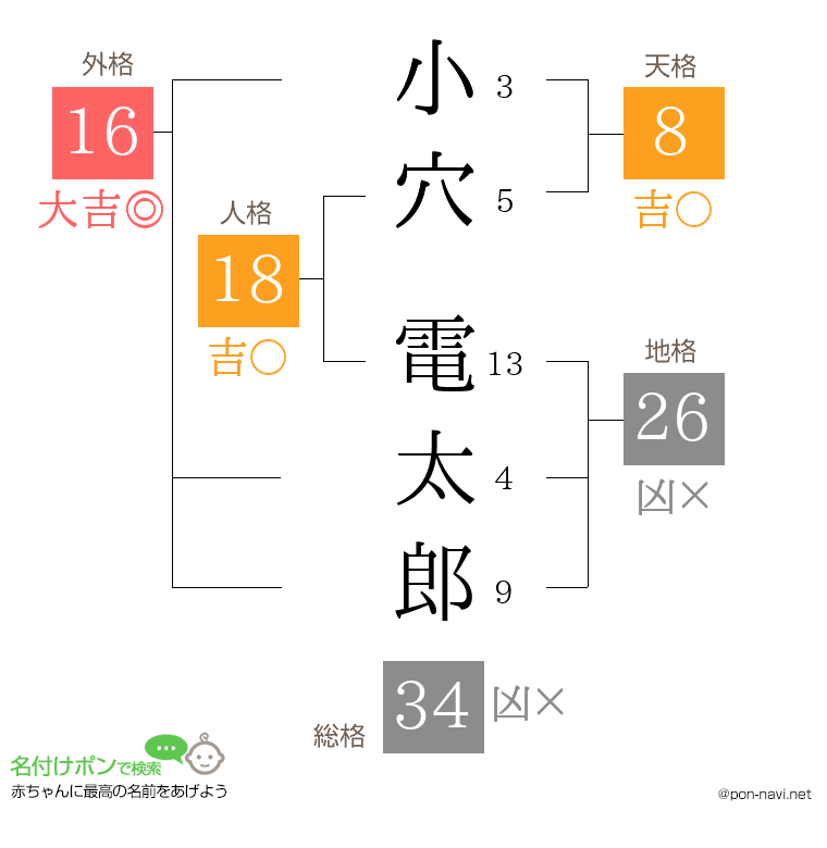 小穴 電太郎さんの姓名判断結果