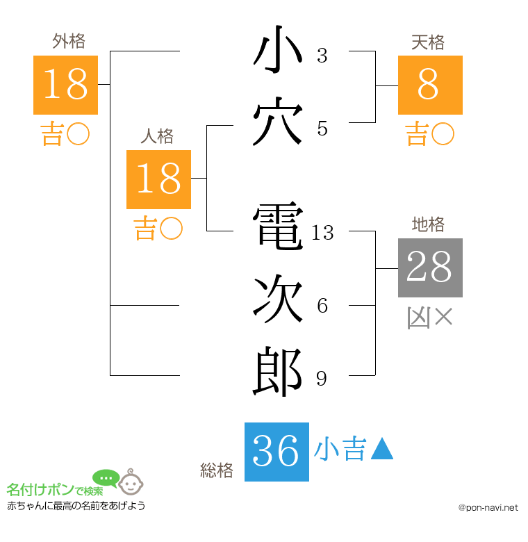 小穴 電次郎さんの姓名判断結果
