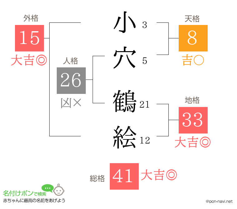 小穴 鶴絵さんの姓名判断結果