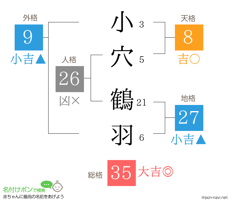 小穴 鶴羽さんの姓名判断結果