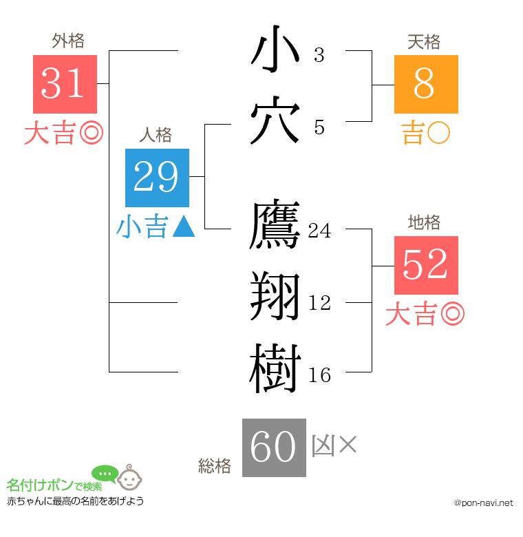小穴 鷹翔樹さんの姓名判断結果