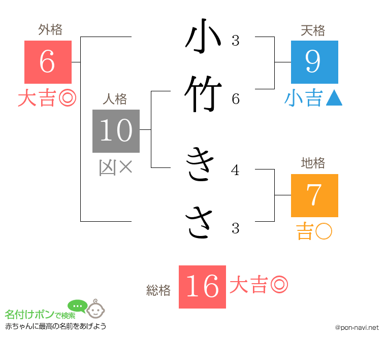 小竹 きささんの姓名判断結果
